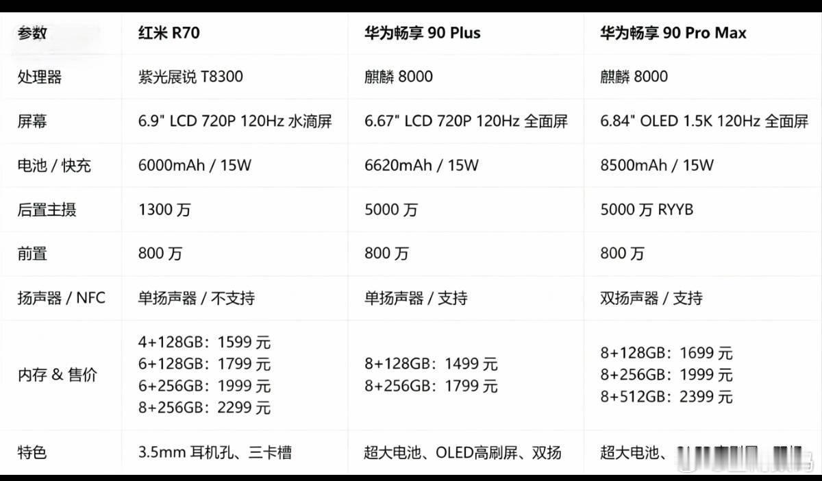 难怪网上这几天瞬间停止喷华为畅享90Pro max，原来是出了还要比华为畅享90
