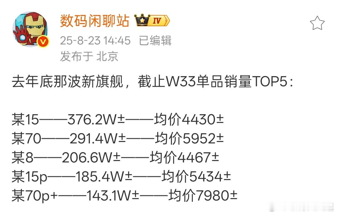 去年上代旗舰销量Top3，小米15虽然是均价最低的，但也是卖的最好的[求饶]小米