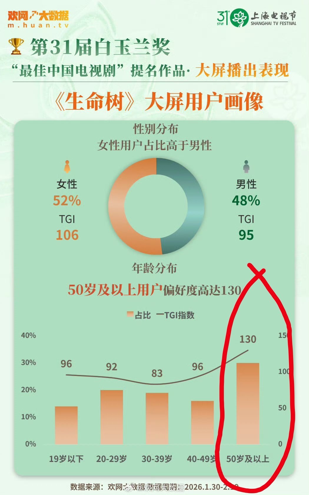 杨紫外网营业被审判杨紫捐赠情况《生命树》50多岁的观众最多，你说他们上外网吗？