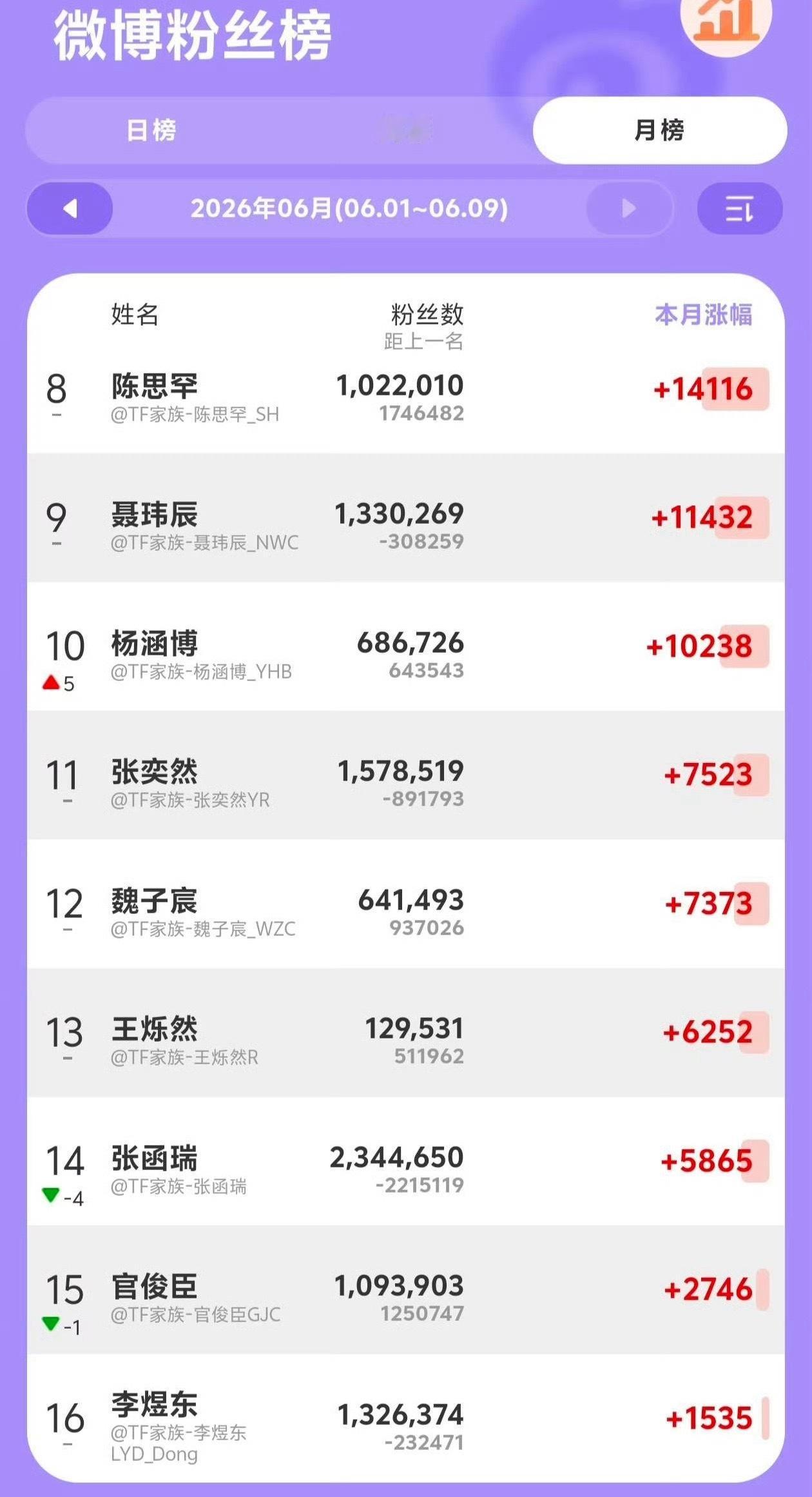投小四四微博粉丝榜假如你的成绩是你爱豆的粉丝数，你想给谁？ 