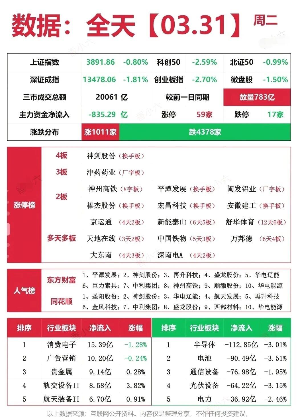 3月31日盘面复盘：多空博弈加剧，主线脉络待梳理！
3月31日A股市场呈现出分化