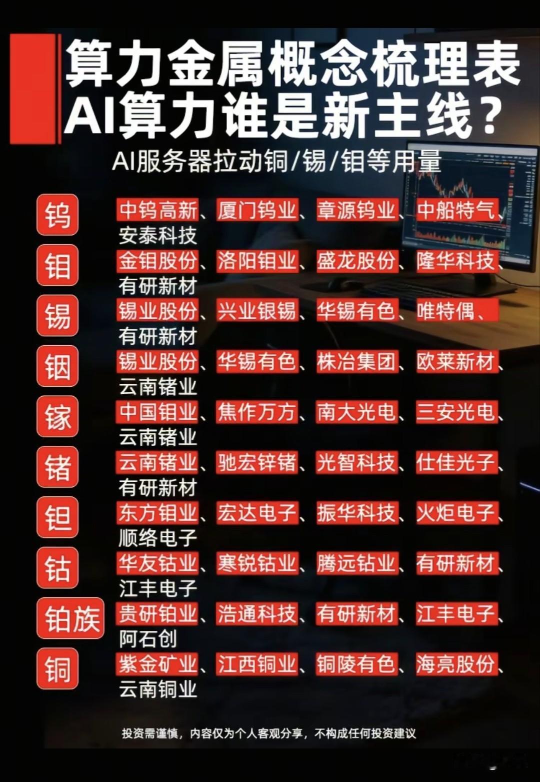 算力金属主线爆发！十大细分无重复稀缺龙头梳理！
 
AI服务器、高速光模块、先进
