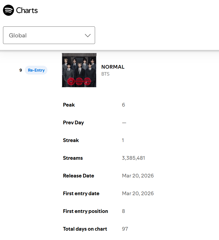 BTS『NORMAL』双版空降Spotify🌏全球榜，专辑版第9️⃣名高位回榜