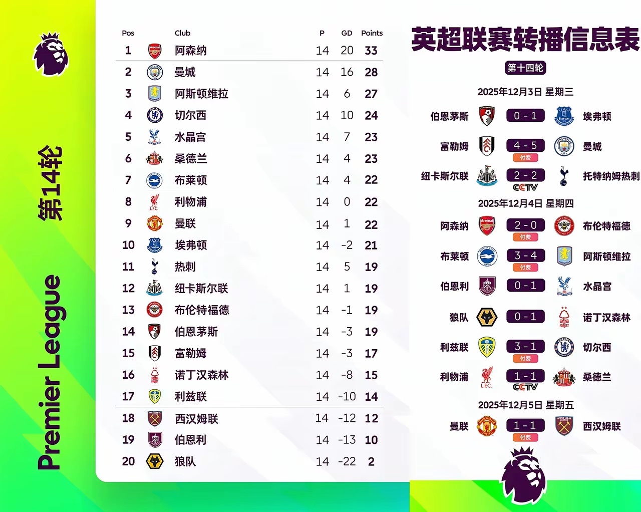 英超最新积分榜，曼联和利物浦真是“红双喜”啊，你拍一我拍一，咱们都是1:1。你拍