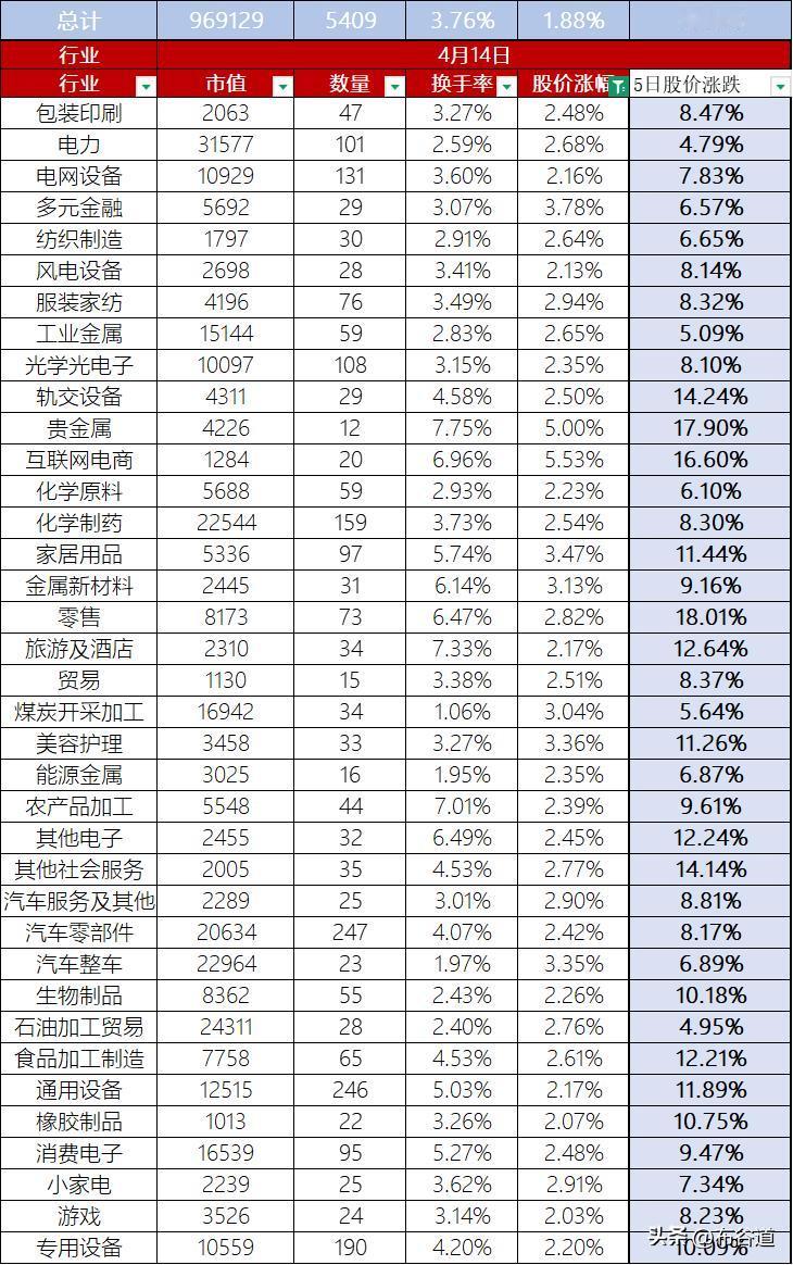 A 股市场呈现震荡反弹态势，A股4月14日股价整体上涨1.88%、上证指数收涨 