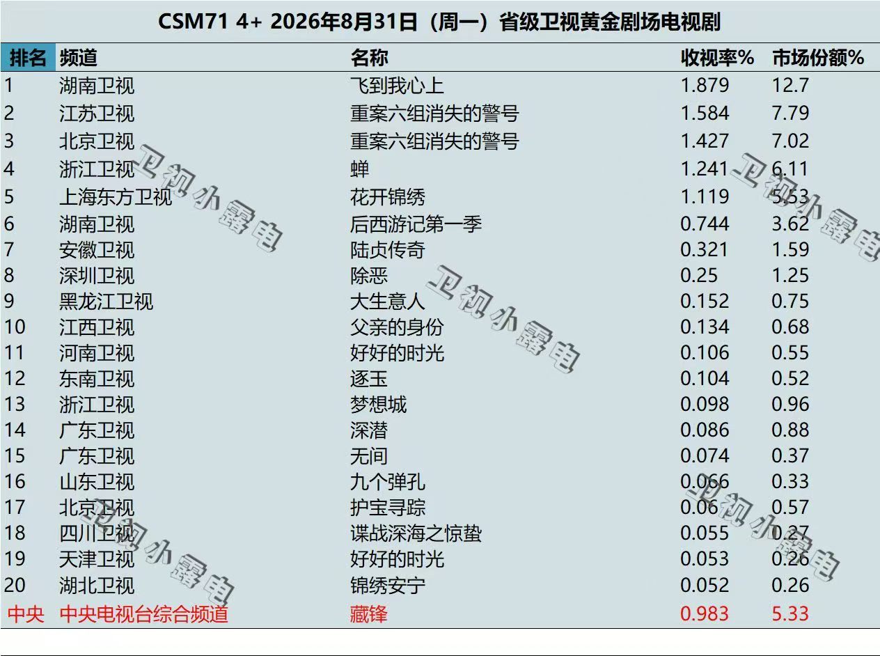 魏哲鸣下沉市场口碑魏哲鸣飞到我心上口碑魏哲鸣《飞到我心上》收视强势逆袭冲上榜首，