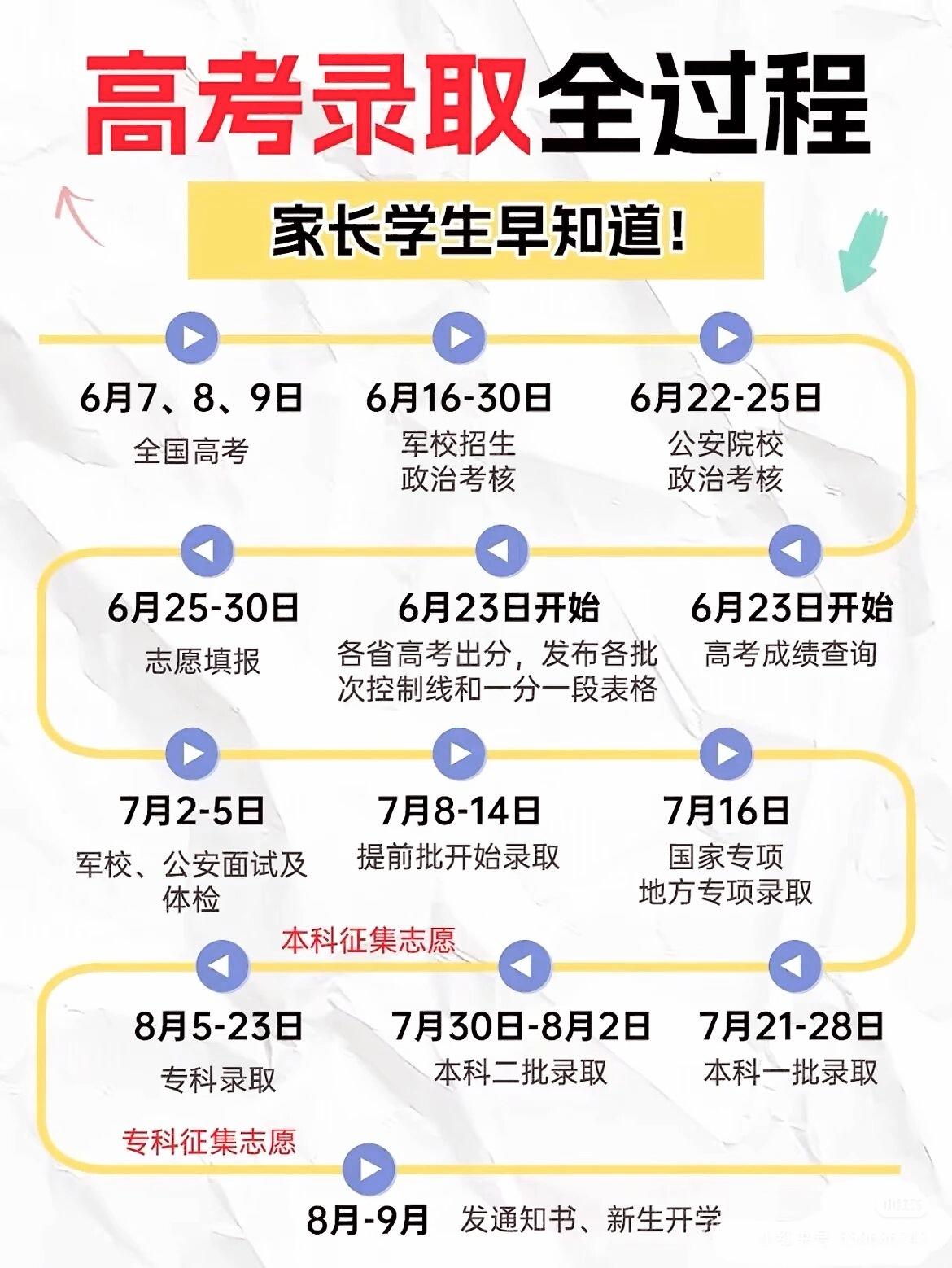 2026高考家长必看！完整高考录取流程收好！很多高三家长都是第一次陪孩子走完高考