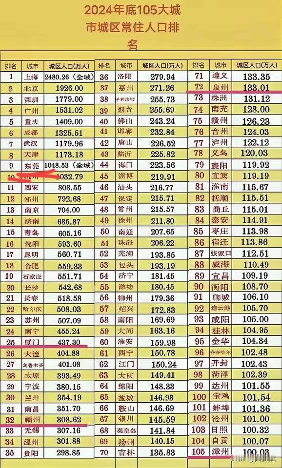 谁还说东莞不行！常住人口超过20个省会城市，且超过千万！