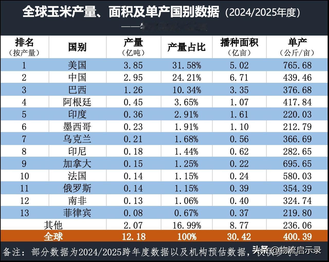 跟美国玉米说拜拜！净进口-净出口-净进口，中国玉米外贸“简史”！【上】
我国是怎