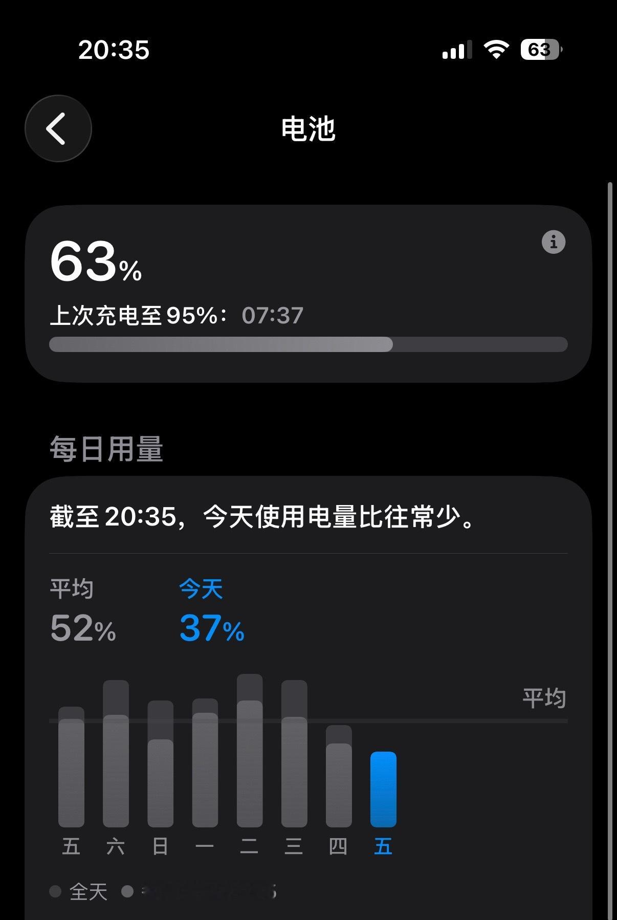 上班第一天的强度，早七95%的电到晚八还有63%，手机多闲，主人就有多忙[泪]在