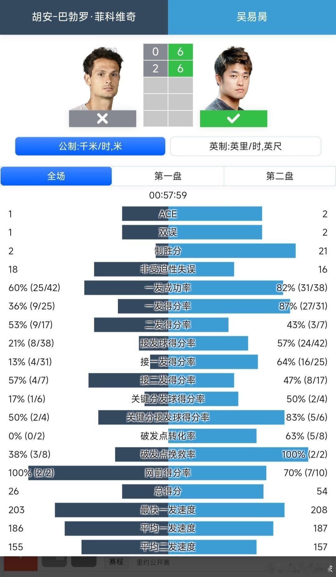 ATP500阿卡普尔科站🇲🇽男单资格赛第一轮吴易昺🇨🇳6-0/6-2轻松