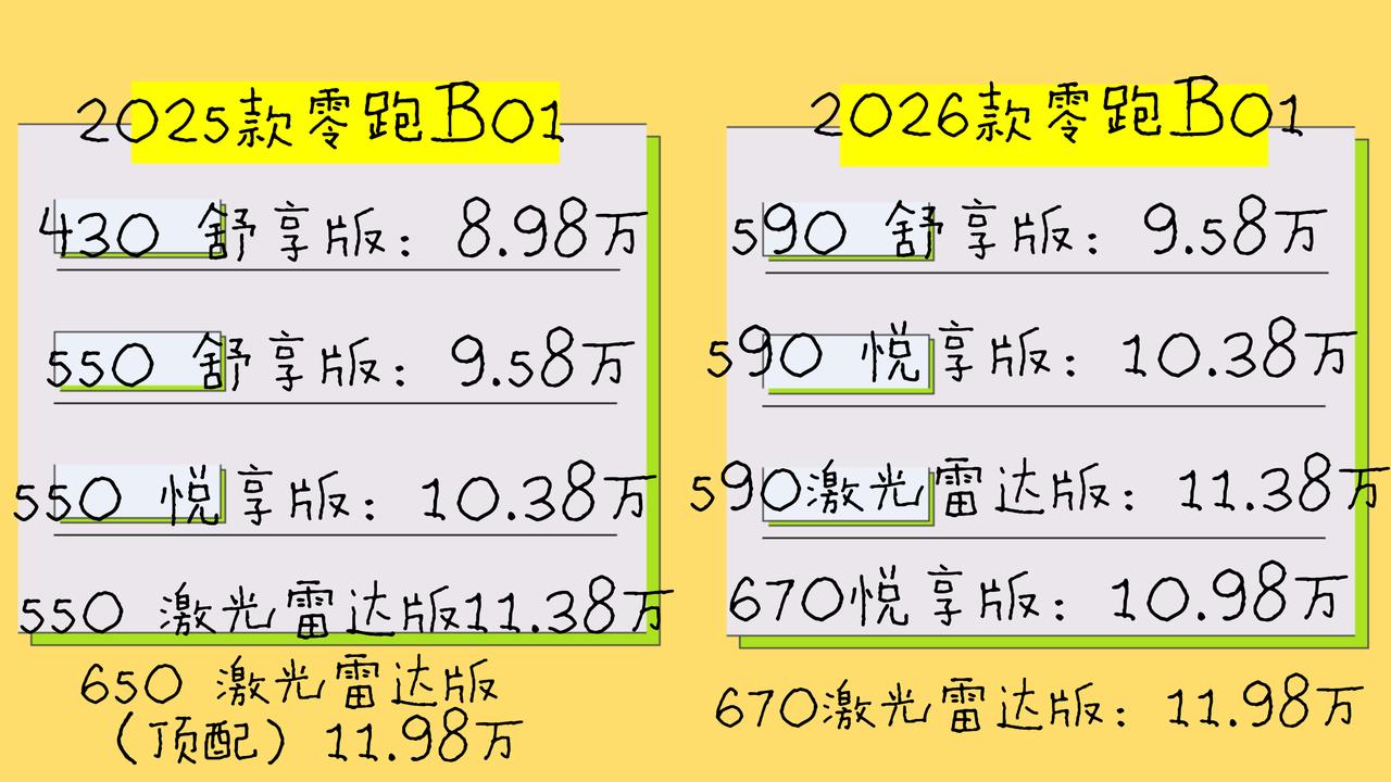 简单总结一下零跑B10、B01（目前全新一代价格和2025款在售车型的价格）对比