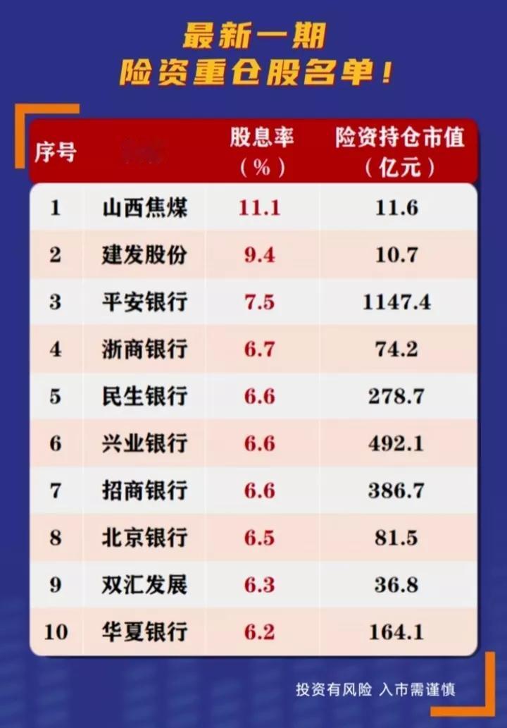 最新保险资金重仓股票名单出炉！（高股息排名）
保险资金投资风格稳健，主要方向为银
