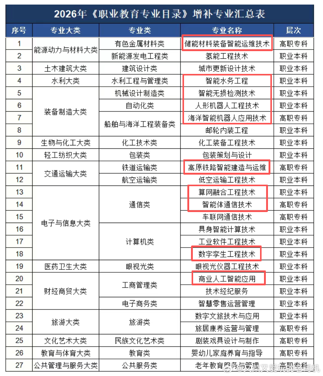 职业教育全面向智能化转进