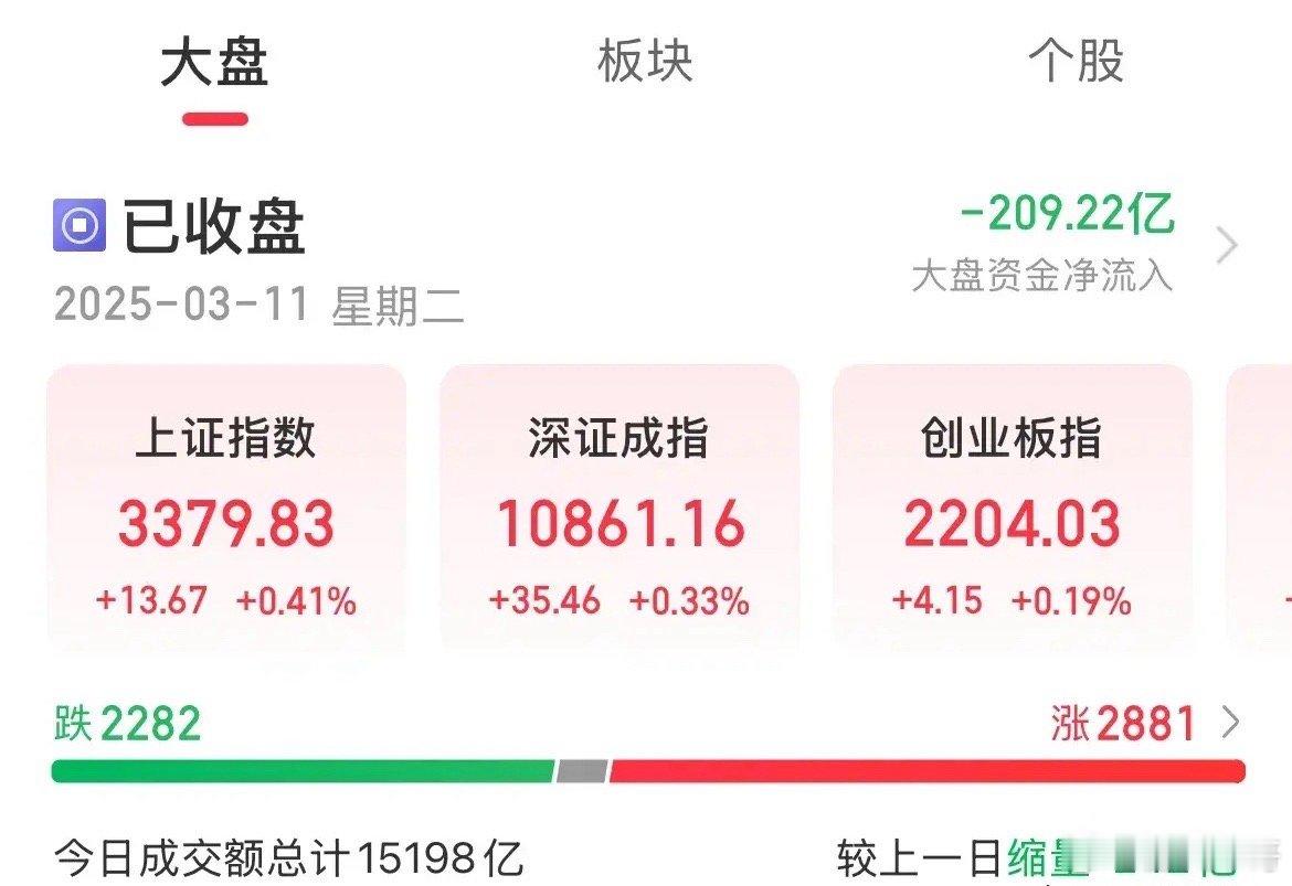 给足了信心！尾盘的反抽！指数全线上涨指数尾盘全线上涨，虽然只是小涨，但意义不一样