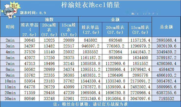 梓渝粉丝ccl创历史新高梓渝粉丝ccl创历史新高，破了内娱记录了！！yuni的这
