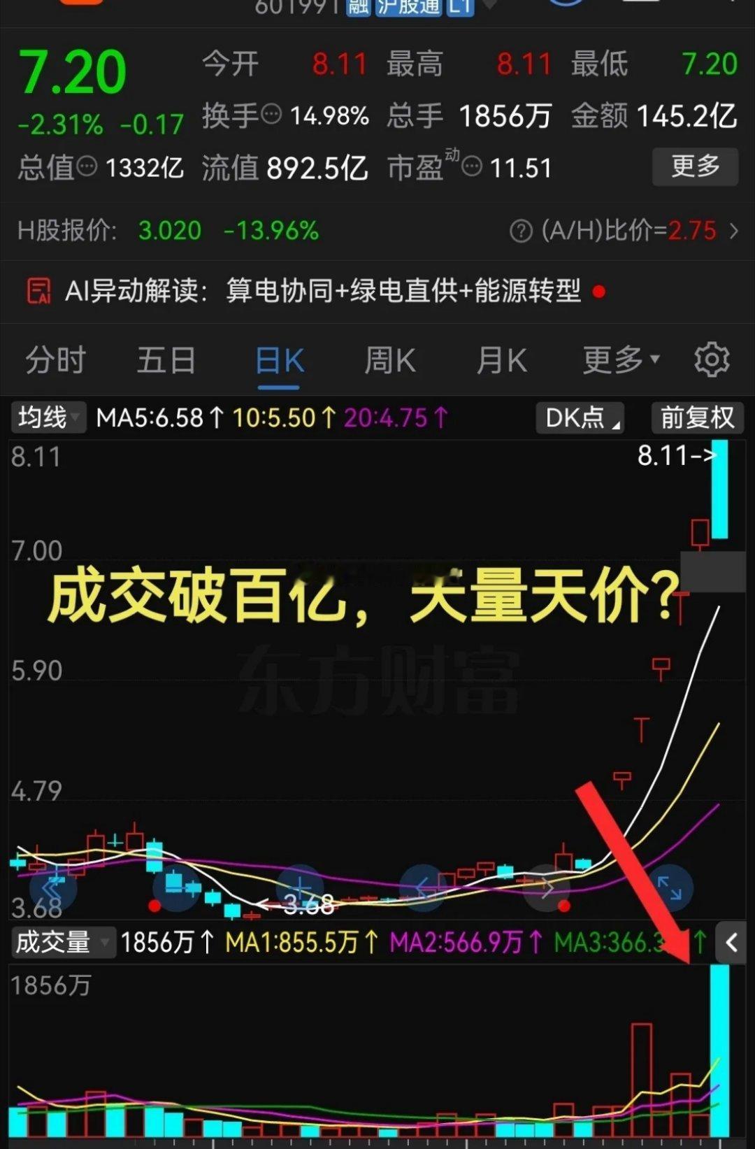 成交破百亿，天量天价？涨停板开盘，收盘-2%直接让我看傻眼了！今天指数进入调整，
