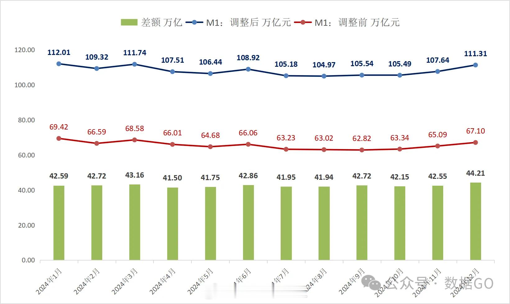 根据数据GO测算，老百姓个人活期存款、微信钱包、支付宝余额里面大概有40多万亿。