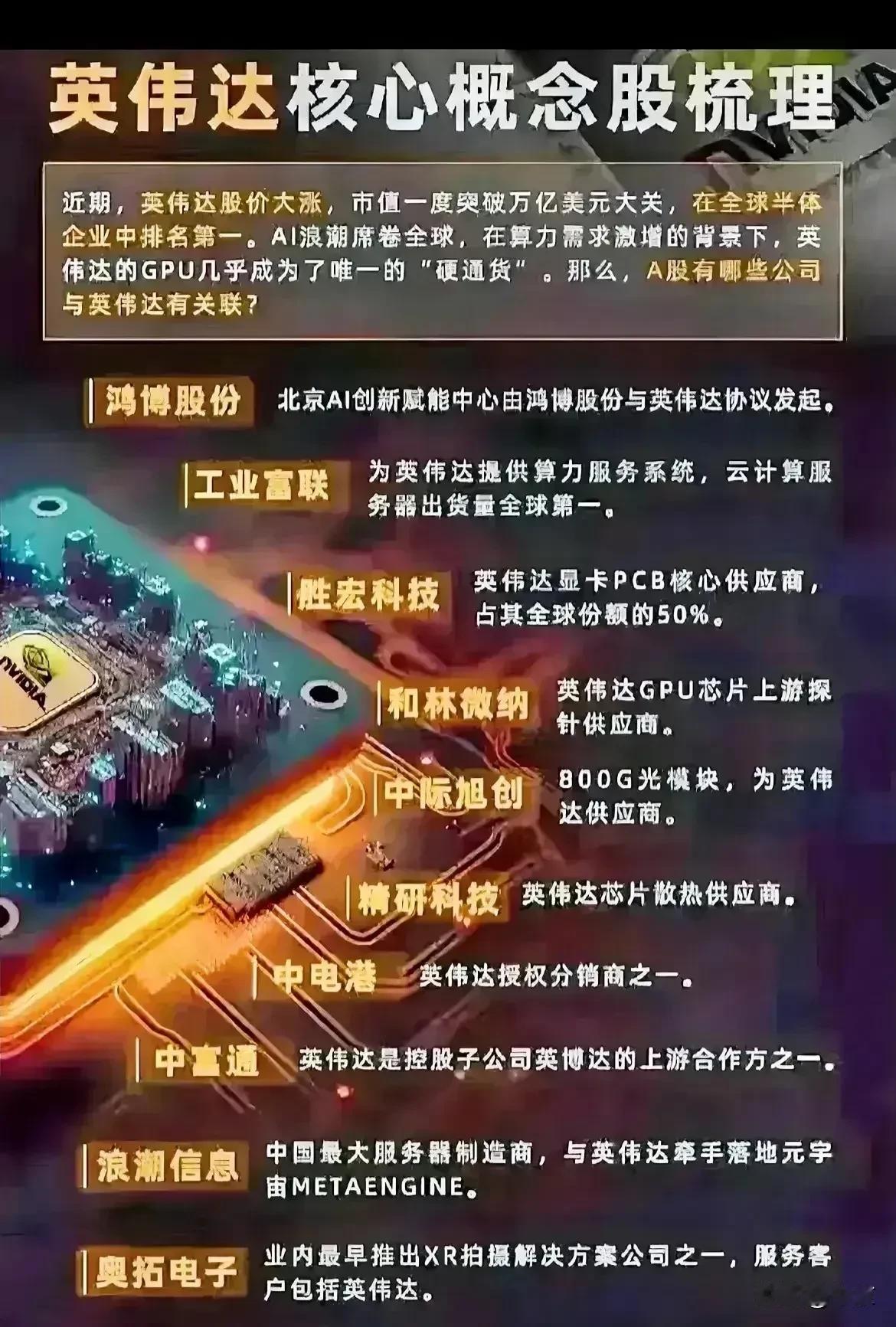 英伟达核心概念股

近期，英伟达股价大涨，市值一度突破万亿美元大关，在全球半体企