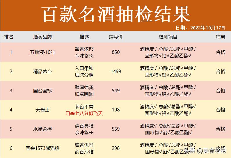 就在刚刚！中国名酒重新排行，茅台痛失冠军宝座，西凤酒不在榜内，第四名是蕞大黑马，