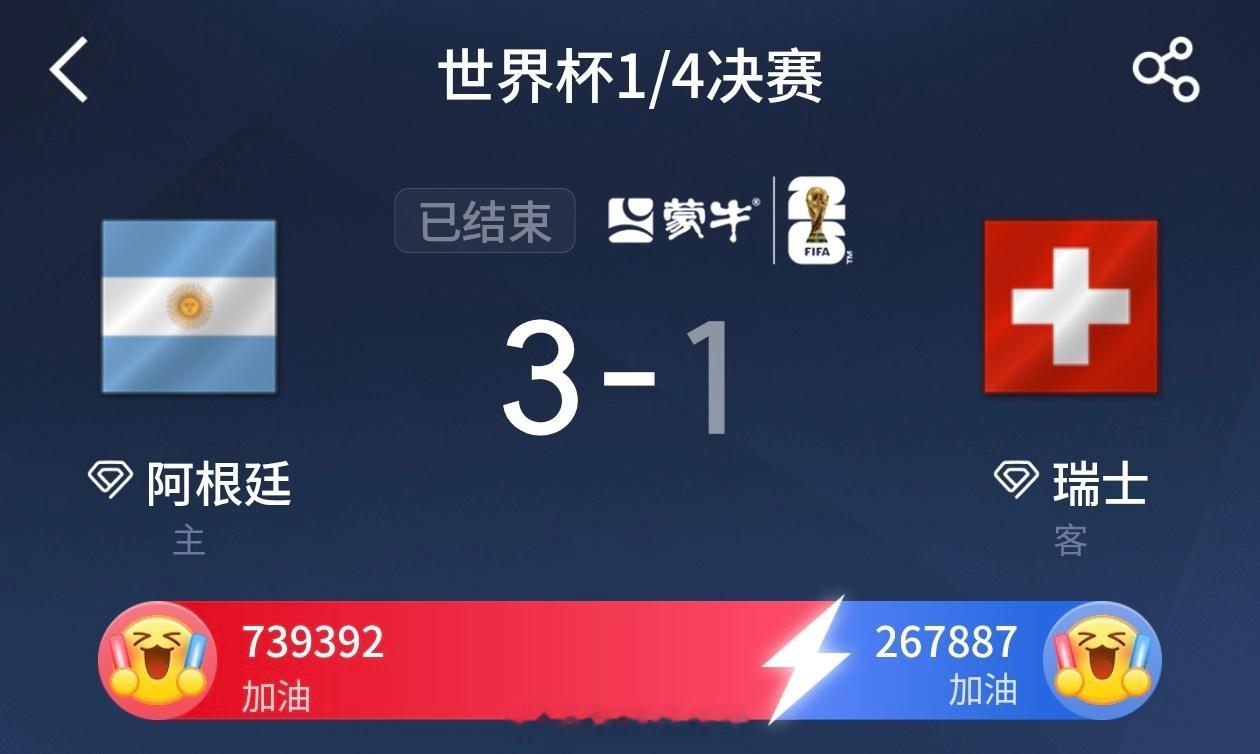阿根廷3比1瑞士阿根廷vs瑞士2026世界杯1/4决赛，通过加时赛3比1力克十人