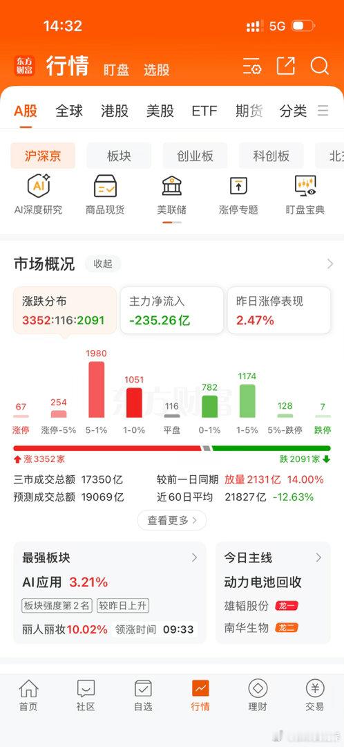 顶住了，下午强势反弹！ ​​​