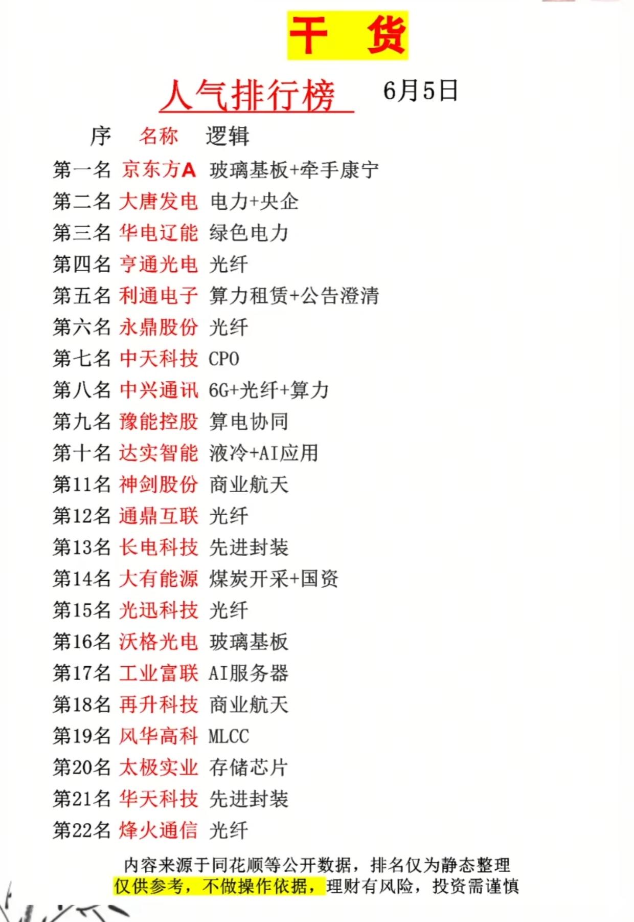 A股人气榜单出炉！22只热门标的全梳理，光纤、电力、AI全线爆发

6月5日A股