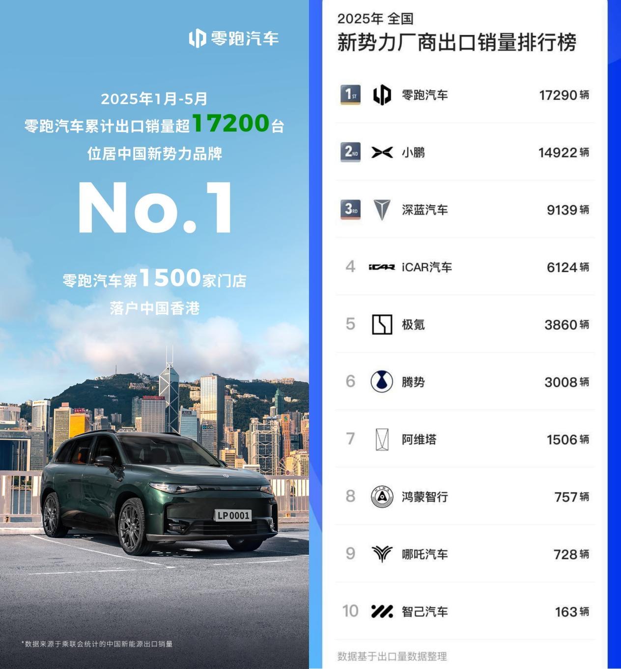 零跑这么猛？1-5月出口量排第一，香港市场也开始预售了！
 
刚公布的1-5月出