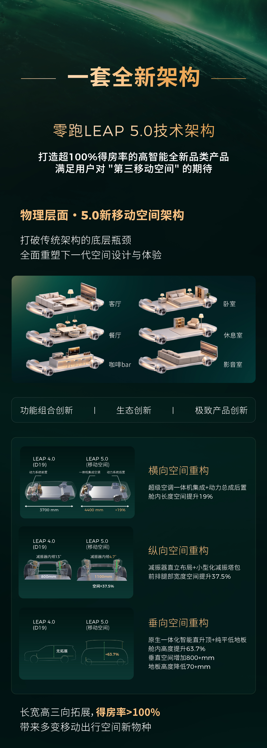 零跑全新技术成果正式亮相技术底气从何而来？一篇带你看懂👇✅LEAP 5.0技术