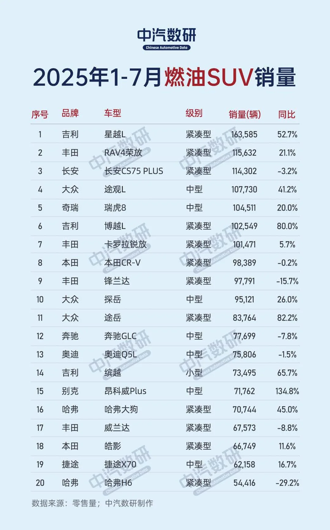 2025年1-7月燃油SUV累计销量排行榜