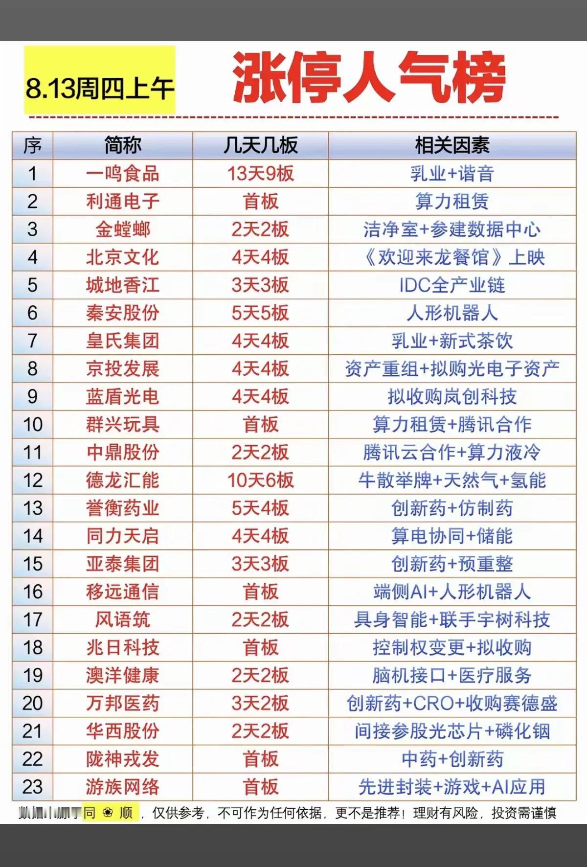 8.13周四午间涨停人气榜🔥多主线齐发酵
周四上午市场情绪持续回暖，多条主线并