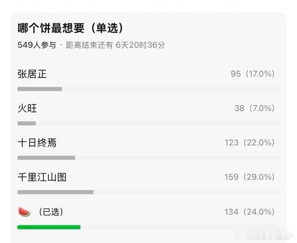 瓣投票🥜大饼最想要的《千里江山图》最不想要的《火旺》火旺哪里差了[泪奔] ​​