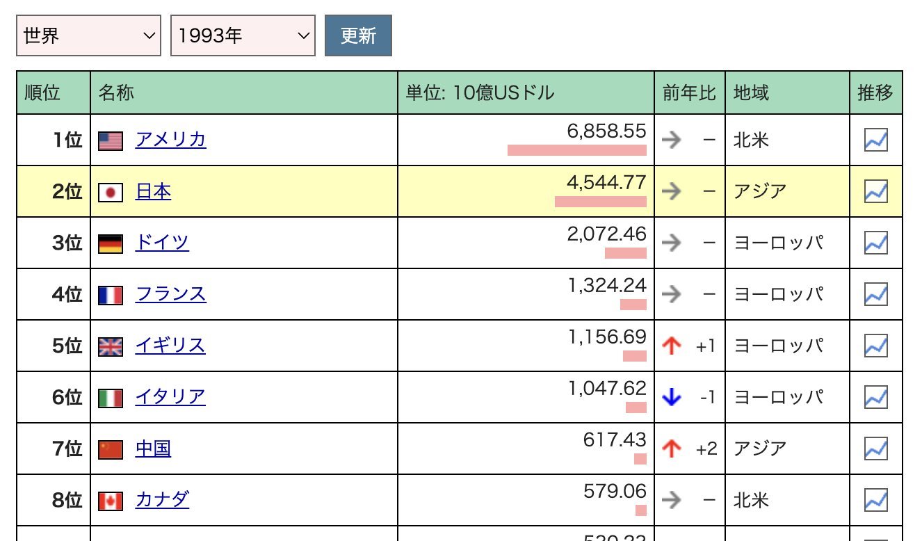国际货币基金IMF发布的报告显示，2023年以美元计价的日本国内生产总值GDP，