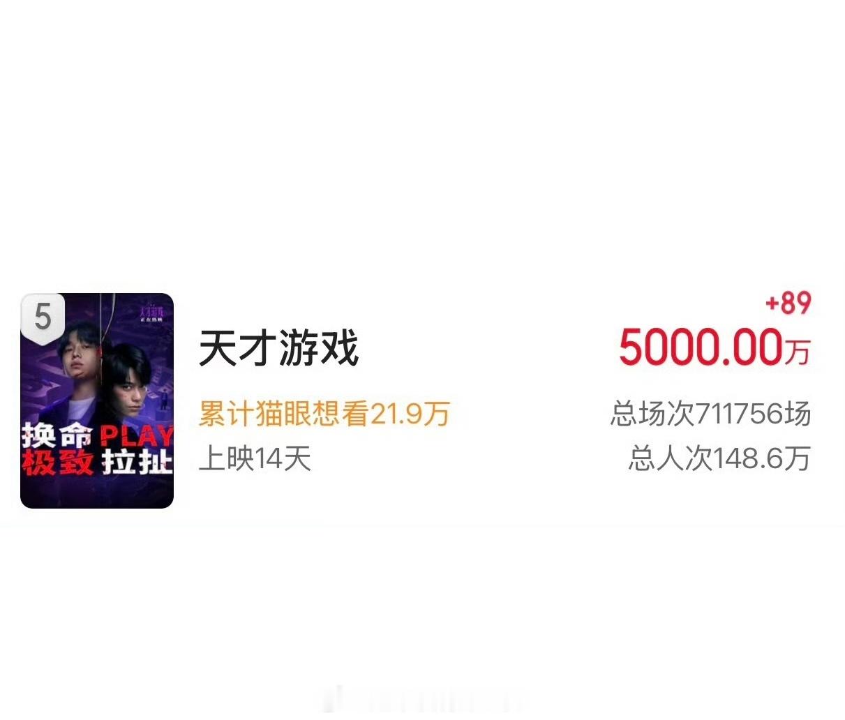 丁禹兮《天才游戏》上映14天票房突破5000万了0宣发0路演有这个成绩很伟大了恭