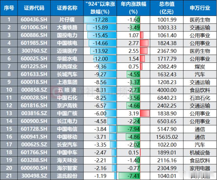 截止目前累计共有近230股当前收盘价低于“924”时（2024年9月24日）收盘