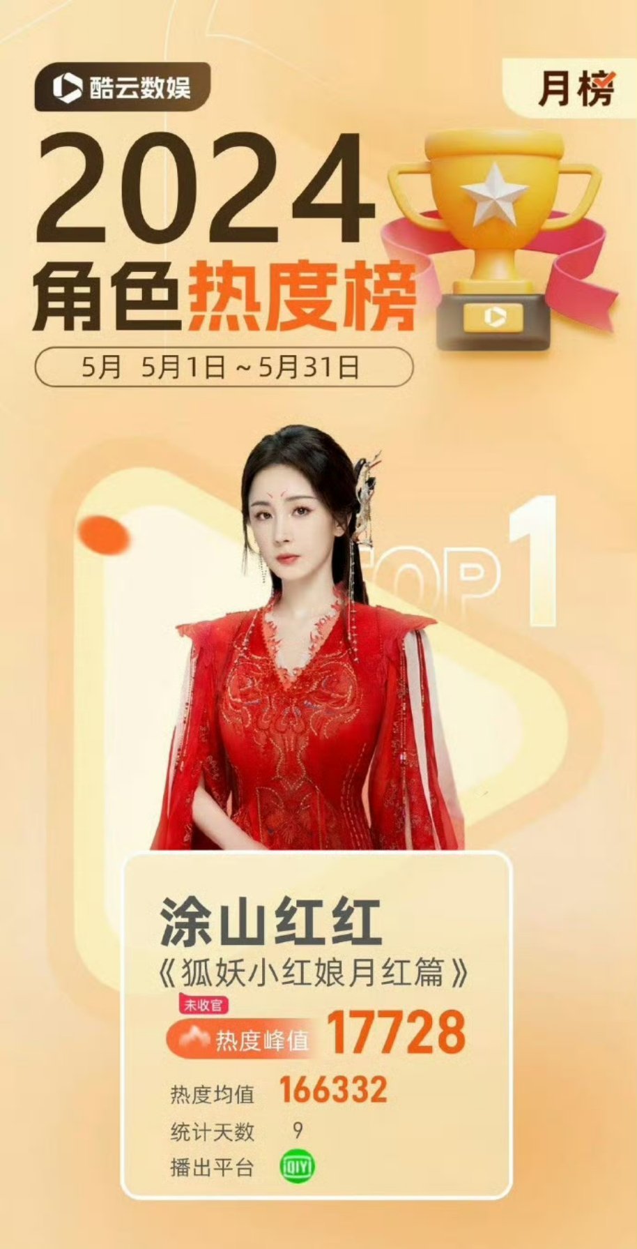 #爱奇艺给杨幂开了专栏#爱奇艺给杨幂特地开了专栏，杨幂涂山红红奇幻剧角色top1