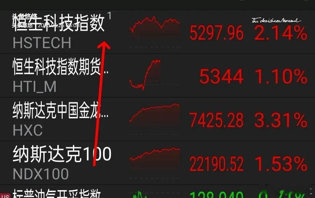 6.25外盘消息早知道，欧美股市普涨，中概股大涨，黄金及石油期货大跌。     