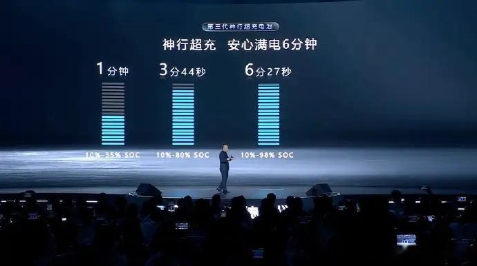 宁德时代今日发布第二代骁遥超级增·混电池，纯电续航500km，充电速度等效10C