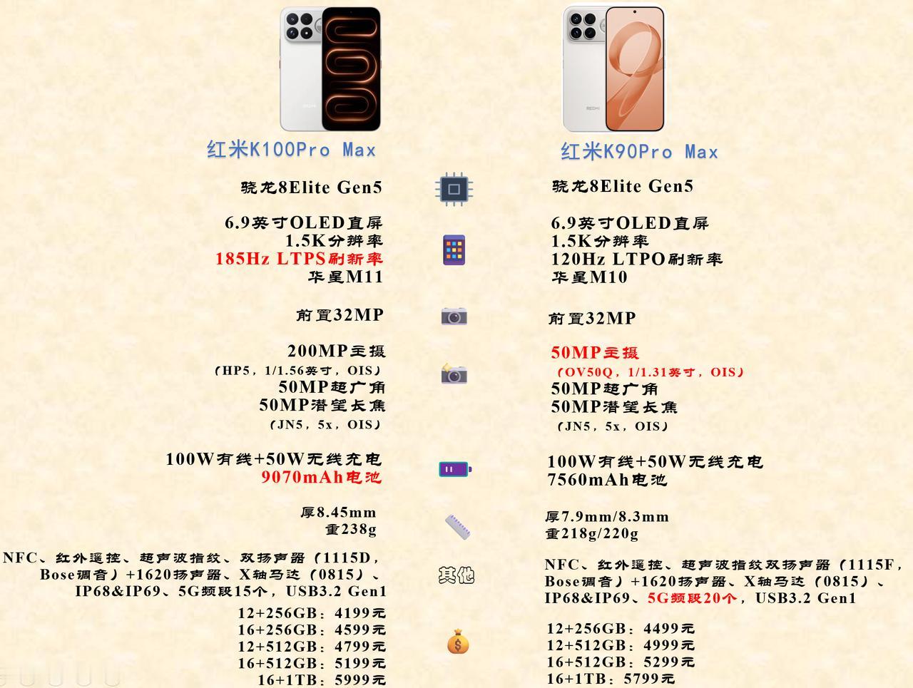 红米K90Pro Max和红米K100Pro Max参数对比

参数变化不大，红