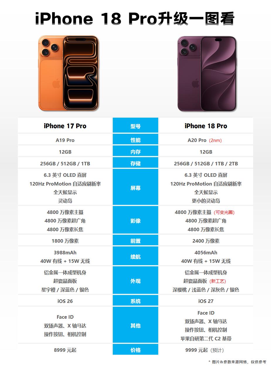 🔥iPhone 18 Pro价格涨了！由于今年AI浪潮的影响，内存、闪存、芯片
