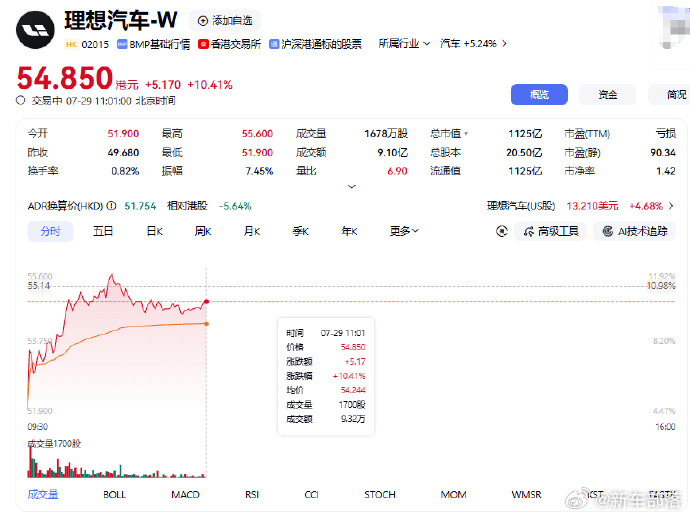 谁能想到理想今天港股直接大涨超10%！上午11点数据涨幅10.41%，市值重回千