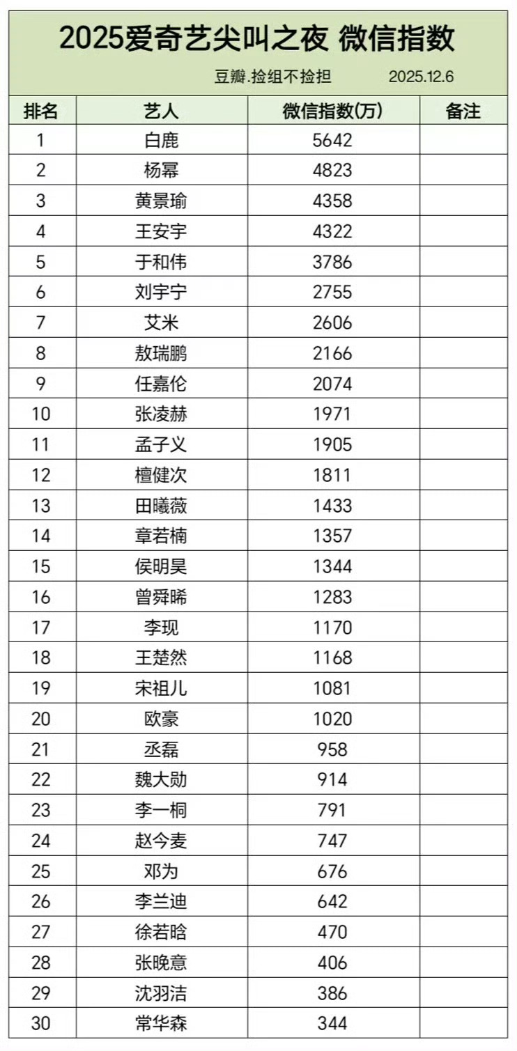 尖叫夜男女艺人微指白鹿又登顶了尖叫之夜美貌大出圈，接下来期待星光大赏了 