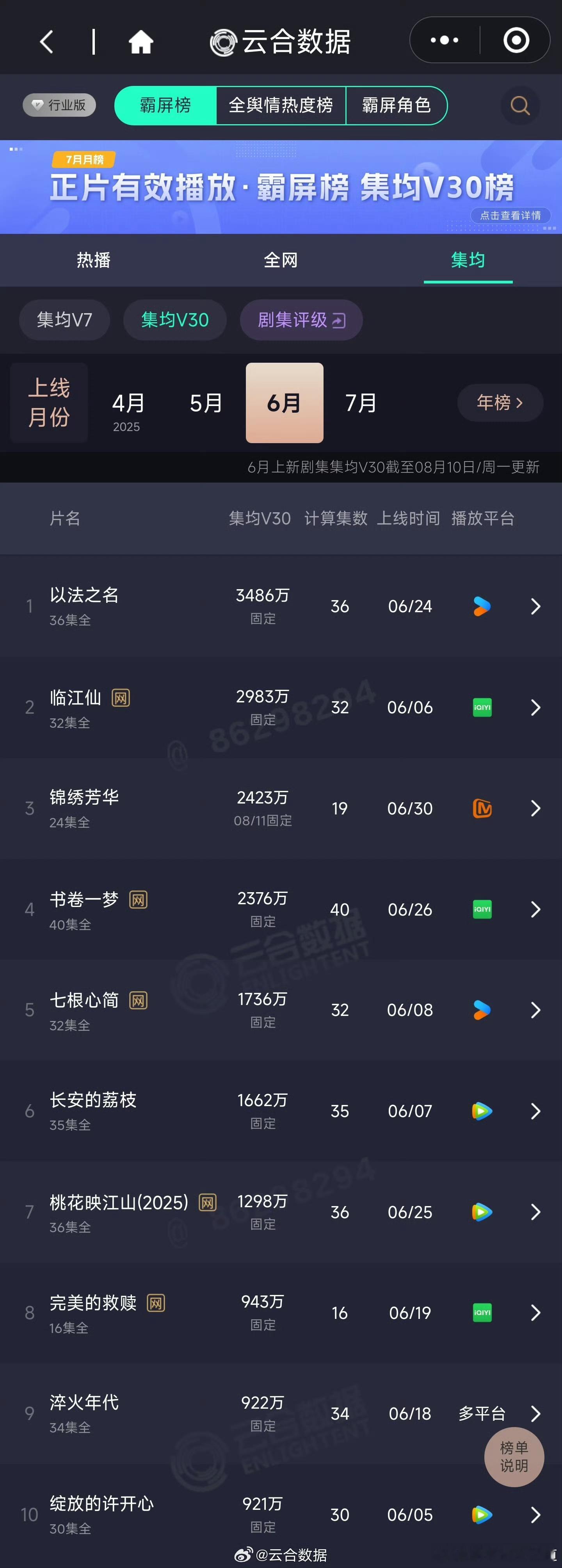 剧集锦绣芳华[超话]看V30前四，第二第四都是被爱奇艺认证为爆款的，第四名更是开