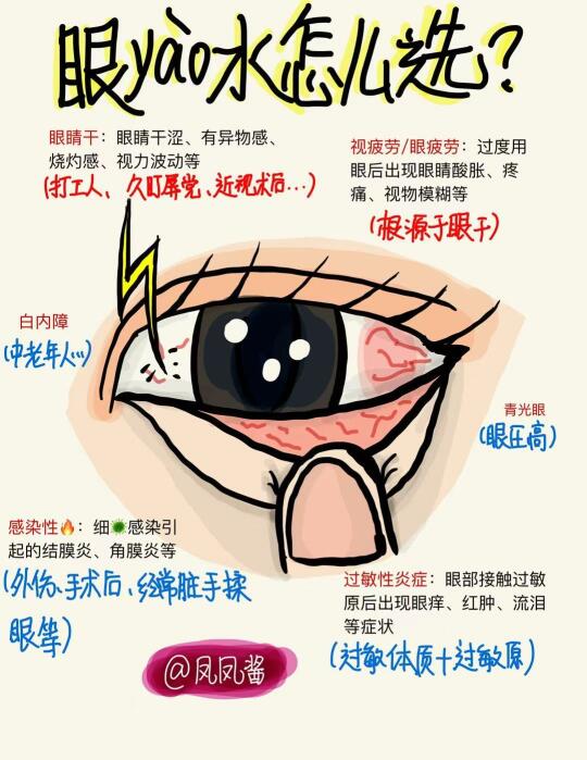🔥别乱滴眼液❗️选错比不滴更可怕