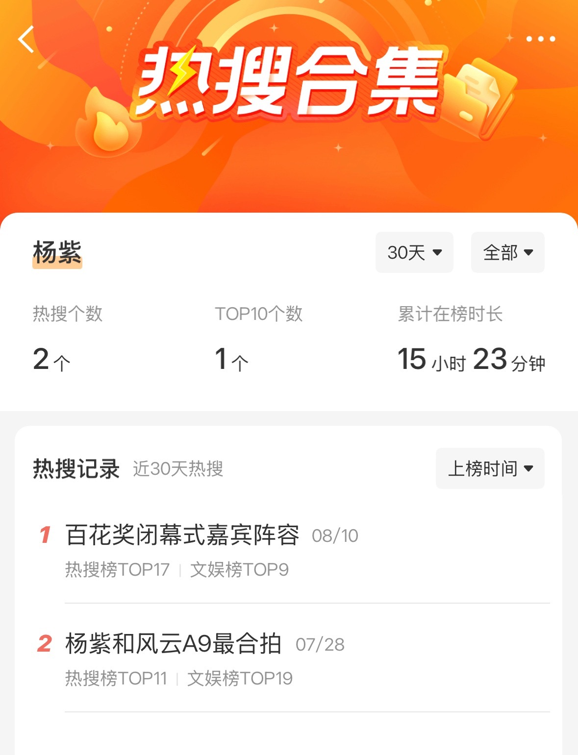 杨紫和刘诗诗好像确实不能上热搜了…… 