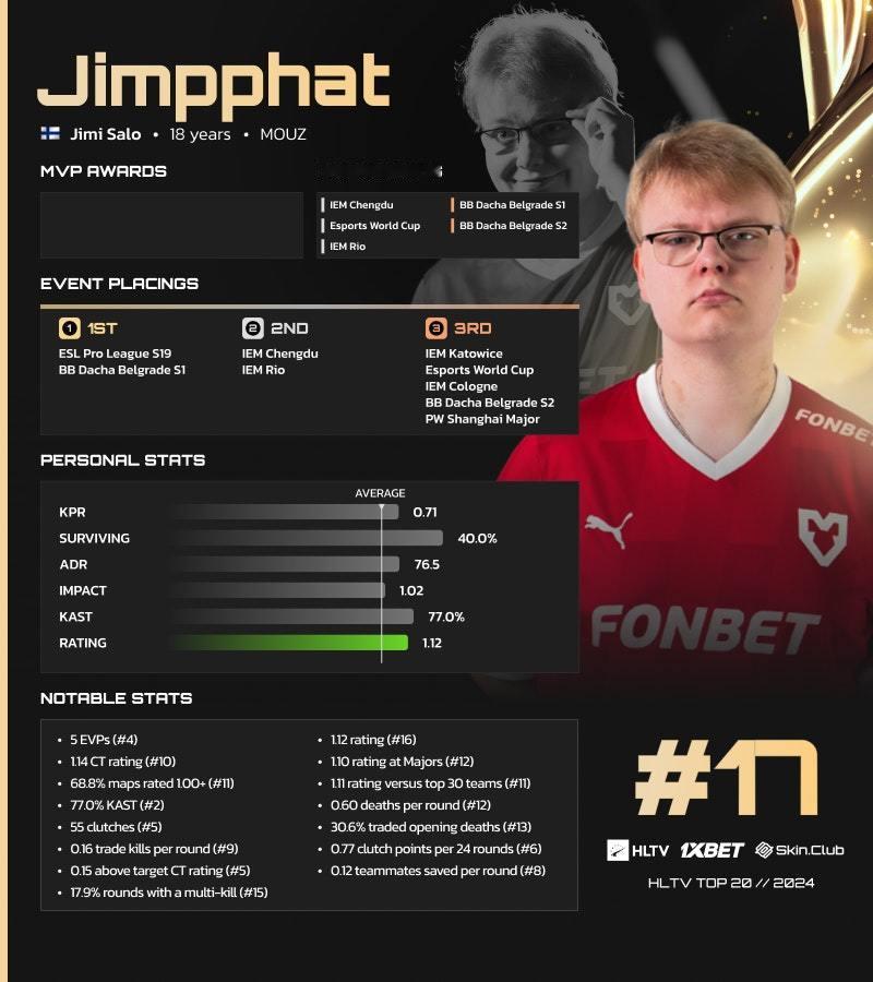 2024年HLTV年度最佳选手第17位：jimpphat cs2  csgo  