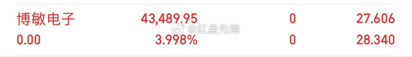 早盘择机清仓【博敏电子】，锁定3.9%短线利润，见好就收，保留仓位狙击新机会！ 