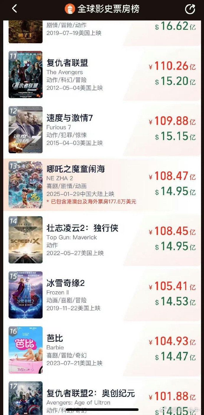 哪吒2再破108亿，全球票房榜第13位，这速度也是绝了！！今天冲到第11应该毫无
