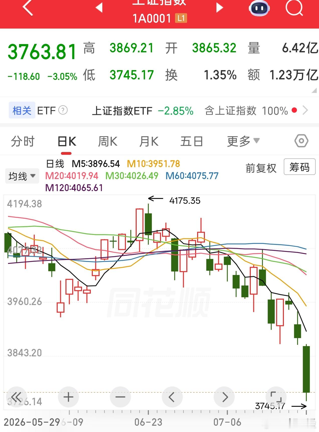 跌破3750才拉回来，非要搞个不破不立？ 