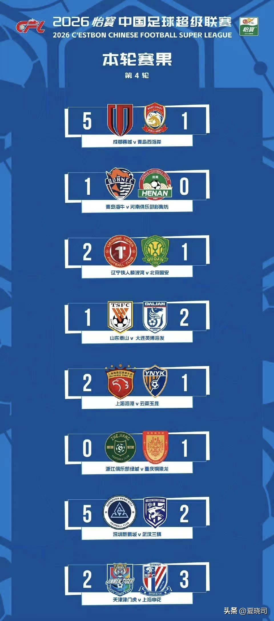 中超最新积分榜，山东泰山队依然是0分，遭遇两连败后，排名第十一！津门虎依然是-9